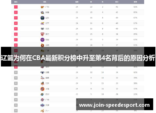 辽篮为何在CBA最新积分榜中升至第4名背后的原因分析